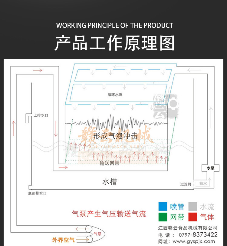 事業(yè)單位部隊學校食堂的蔬菜清洗消毒用的氣泡清洗機(圖21)