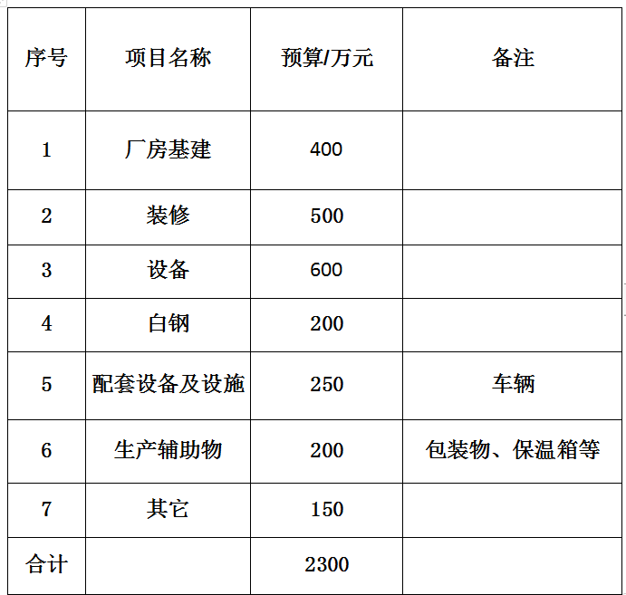 3萬(wàn)份學(xué)生餐的中央廚房投資預(yù)算大概需要多少？