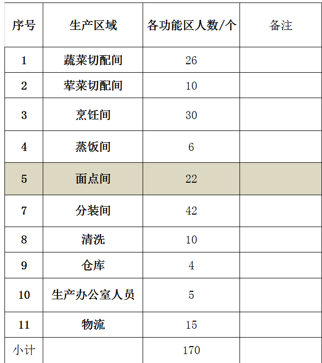 3萬份的營養餐配送工廠運營直接生產人員需要多少人